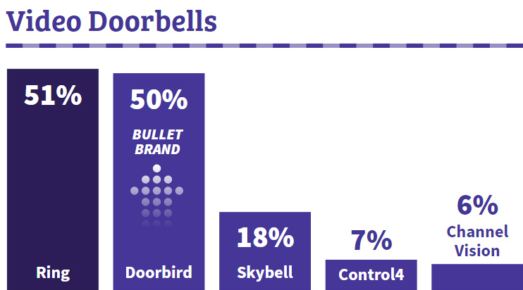 armoede Koken Verlammen Smart-Home Pros Love Ring Doorbells, but Doorbird Surges - CE Pro 100 Brand Analysis - CEPRO armoede Koken Verlammen Smart-Home Pros Love Ring Doorbells, but Doorbird Surges - CE Pro 100 Brand Analysis - CEPRO