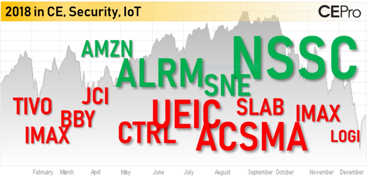 Smart Home, Consumer Electronics Stock Prices Tank in 2018