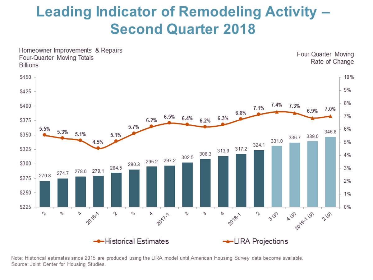Home Remodeling Spending to Grow 7 Percent into 2019