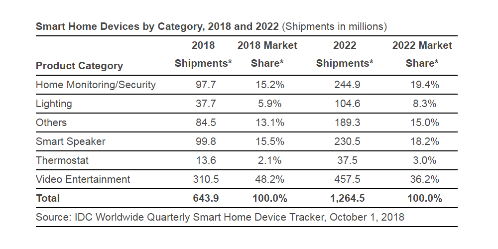 Smart Home Devices Market to Grow 31 Percent Year Over Year, Says IDC Report