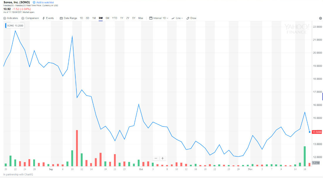 Sonos Posts Record-Breaking Sales; Stock Rises and Falls