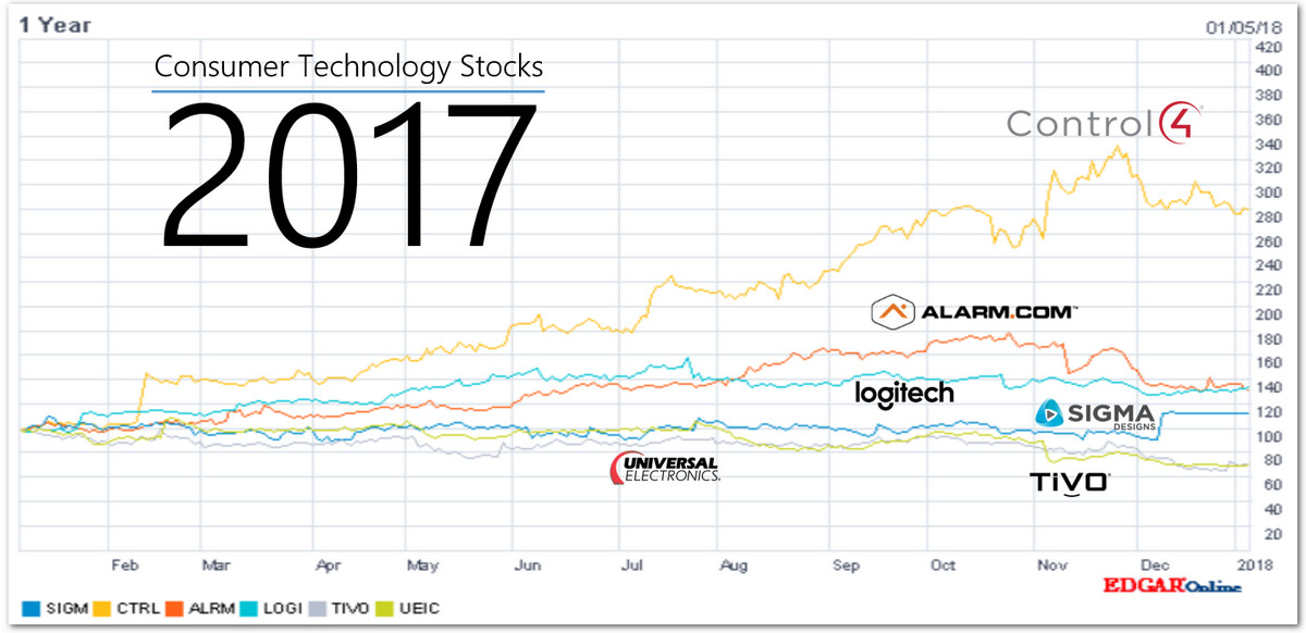 Smart Home Stocks Rise 40% in 2017