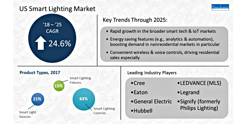 Smart Lighting System Sales Forecasted to Reach $945M by end of 2018