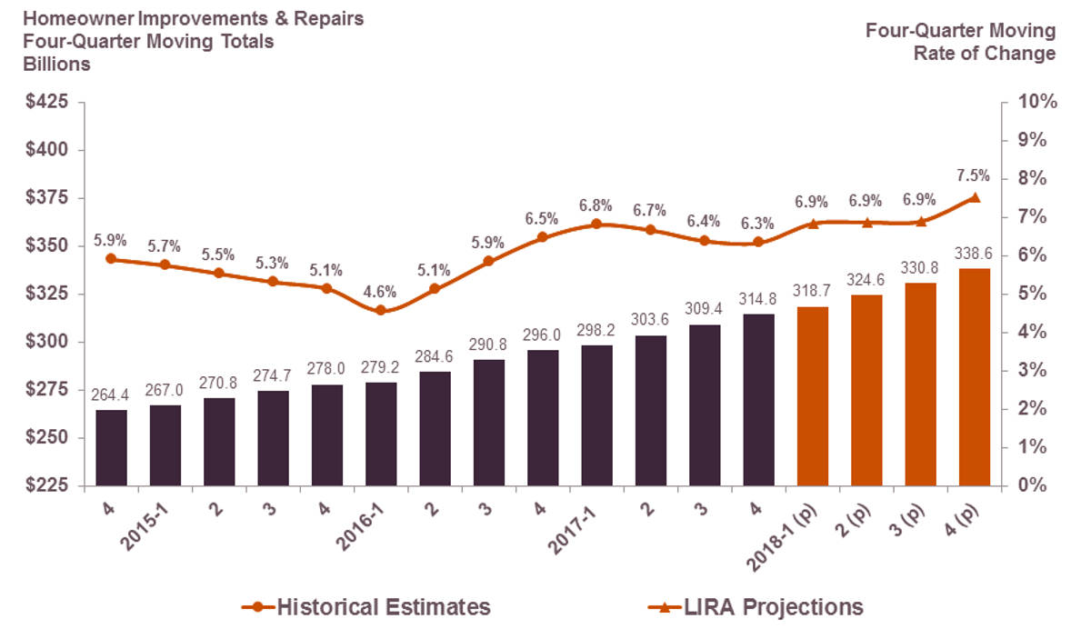Residential Remodeling Spending Expected to Grow 7.5% in 2018