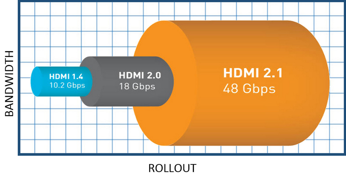 Don’t Get Too Psyched for 48Gbps - HDMI 2.1 Rollout Could be Painfully Slow
