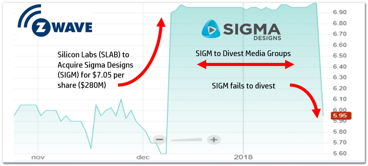 Sigma Acquisition Collapses, but Silicon Labs Could Buy Z-Wave Assets for Cheap