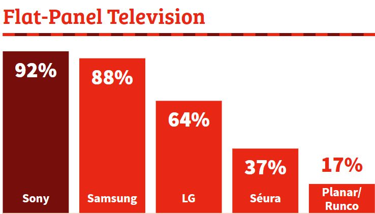 Sony, Samsung, LG Remain Top TVs in Smart-Home Channel – CE Pro 100 Brand Analysis