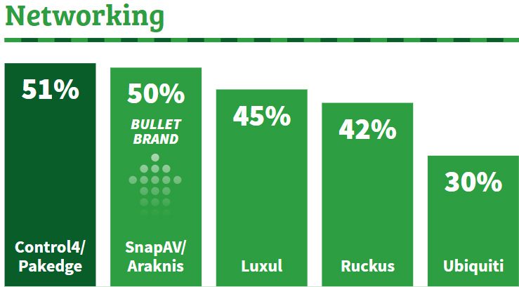 Pakedge and SonicWall Top Networking Brands Among Pros – CE Pro 100 Brand Analysis