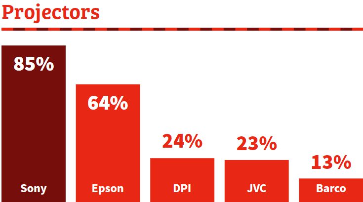 Pros Still Prefer Sony Projectors, but Barco Breaks into Top 5 – CE Pro 100 Brand Analysis