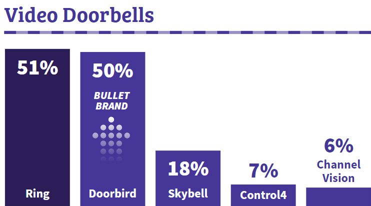 Smart-Home Pros Love Ring Doorbells, but Doorbird Surges – CE Pro 100 Brand Analysis