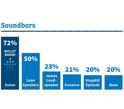 Sonos Tops Subwoofer, Soundbar Categories – CE Pro 100 Brand Analysis