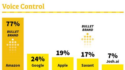 Alexa is Top Voice-Control for Smart-Home Pros, but Google Gains – CE Pro 100 Brand Analysis