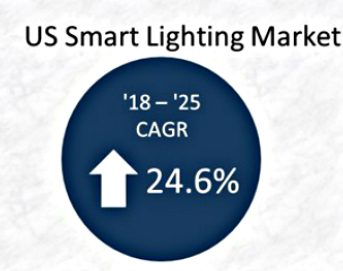 Smart Lighting System Sales Forecasted to Reach $945M by end of 2018