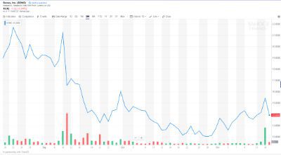 Sonos Posts Record-Breaking Sales; Stock Rises and Falls