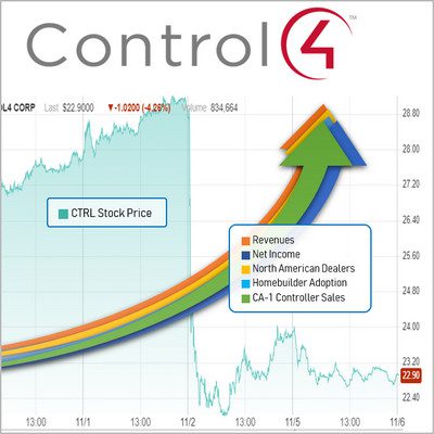 Control4 Reports Record Revenues, but Stock Plunges … Why?