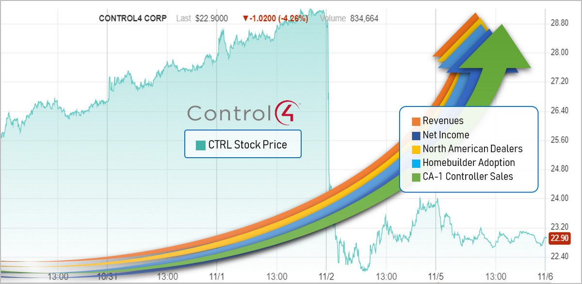 Control4 Reports Record Revenues, but Stock Plunges … Why?