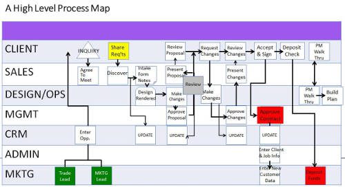 27 Business Processes Every Integrator Should Document…in Writing