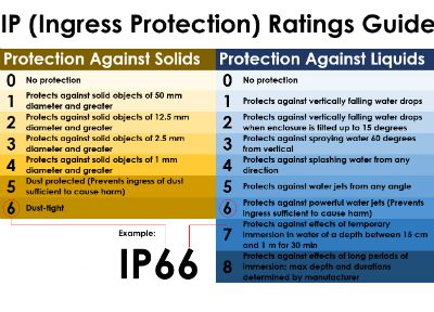 How to Explain IP Ratings to Outdoor A/V Clients