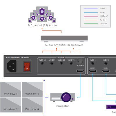 RTI’s New 4K Quad MultiViewer Puts 4 Sources onto 1 Display