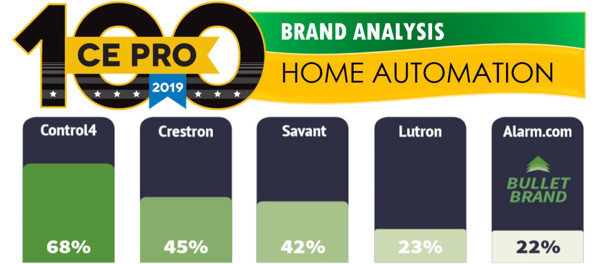 Control4, Crestron, Savant Top Home-Automation Charts – CE Pro 100 Brand Analysis 2019
