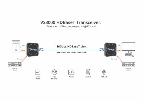 HDBaseT Spec 3.0 Being Finalized; Supports 4K/60/4:4:4 up to 328 Feet