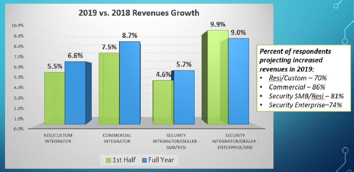 What Recession? CE Pro Mid-Year Report Predicts Growth for Second Half of 2019