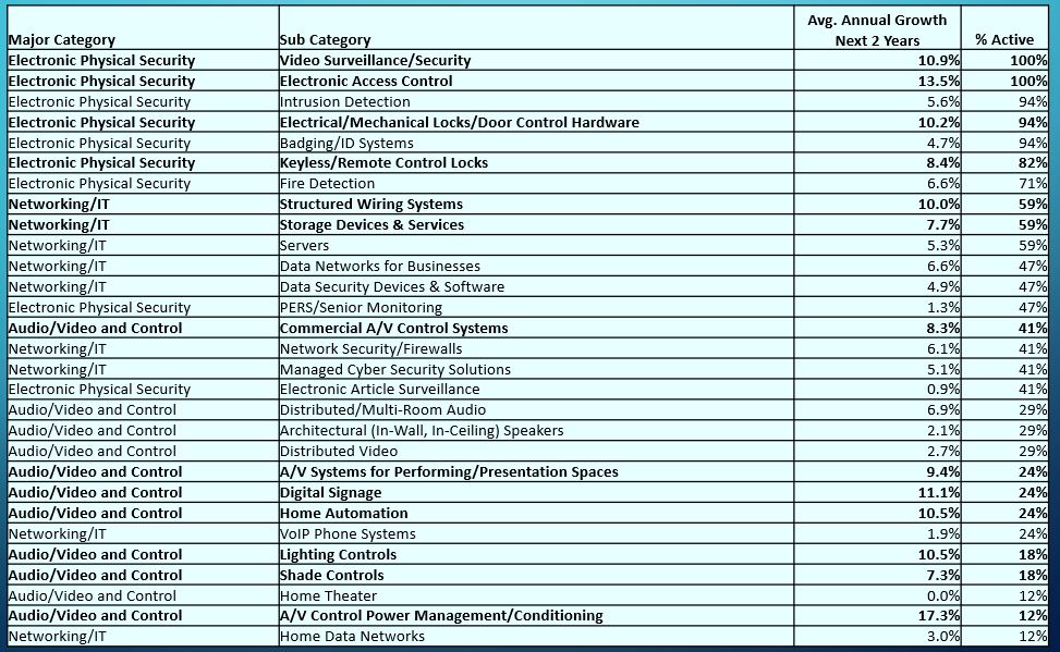 What Recession? CE Pro Mid-Year Report Predicts Growth for Second Half of 2019, slide 3
