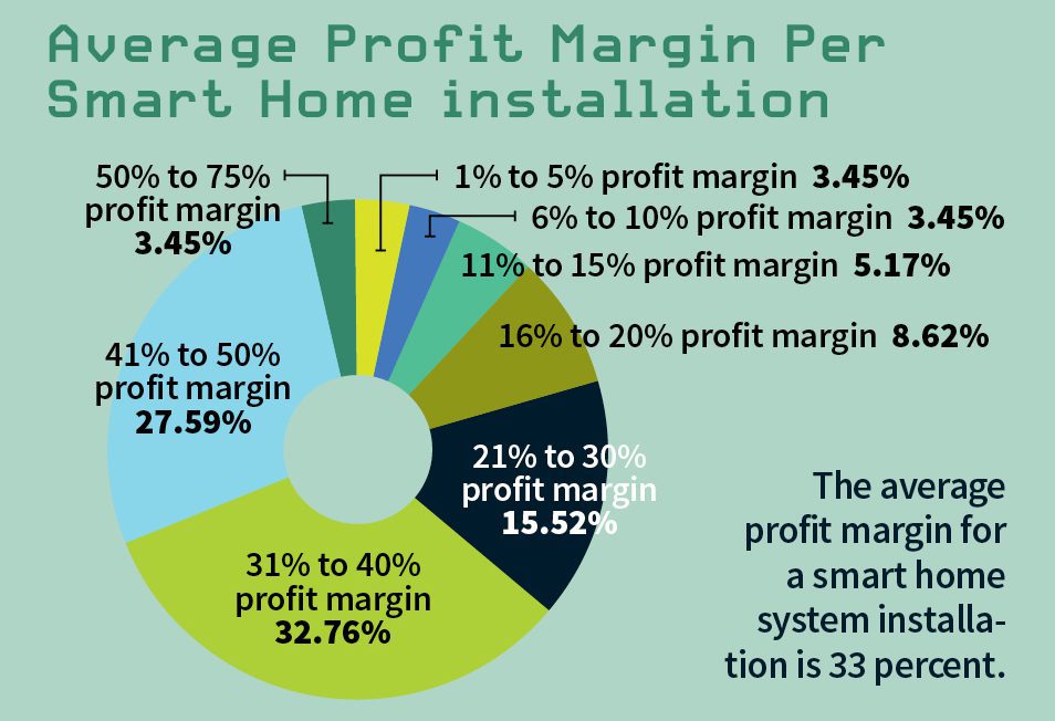 Smart Home Deep Dive: Profiling a Typical Smart Home Installation, slide 9