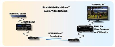 Installing, Verifying and Troubleshooting Ultra HD  Video Distribution Networks