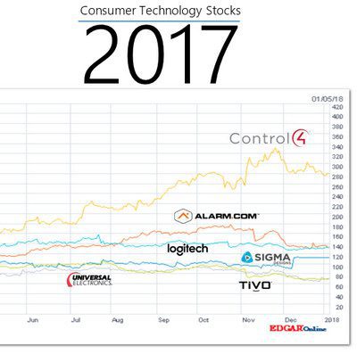 Smart Home Stocks Rise 40% in 2017