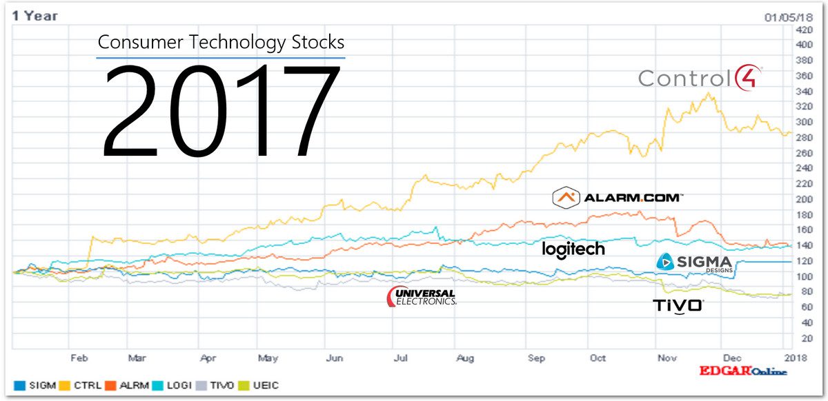 Bose Stock Chart