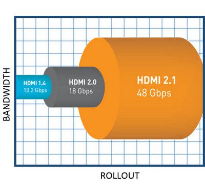 Don’t Get Too Psyched for 48Gbps – HDMI 2.1 Rollout Could be Painfully Slow