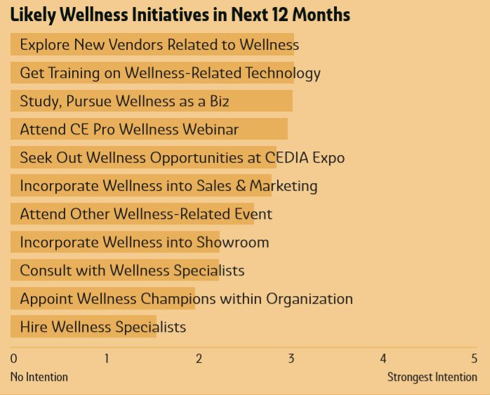 Deep Dive: Biophilia and Wellness in the Smart-Home Channel, slide 6