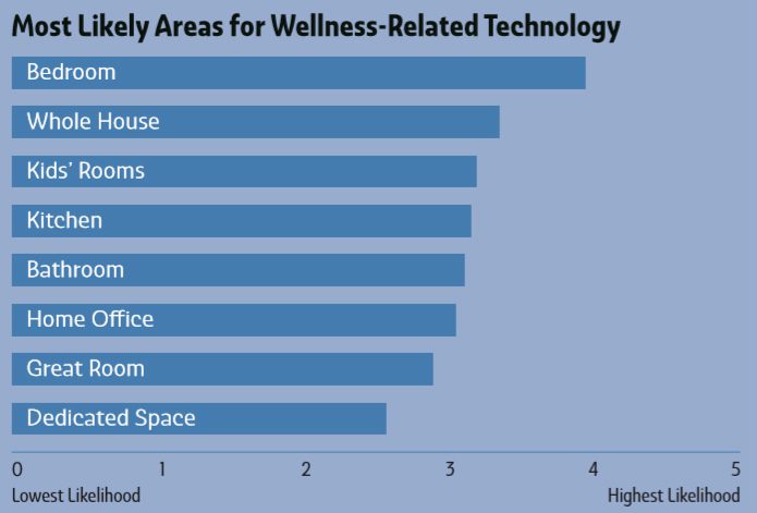 Deep Dive: Biophilia and Wellness in the Smart-Home Channel, slide 4