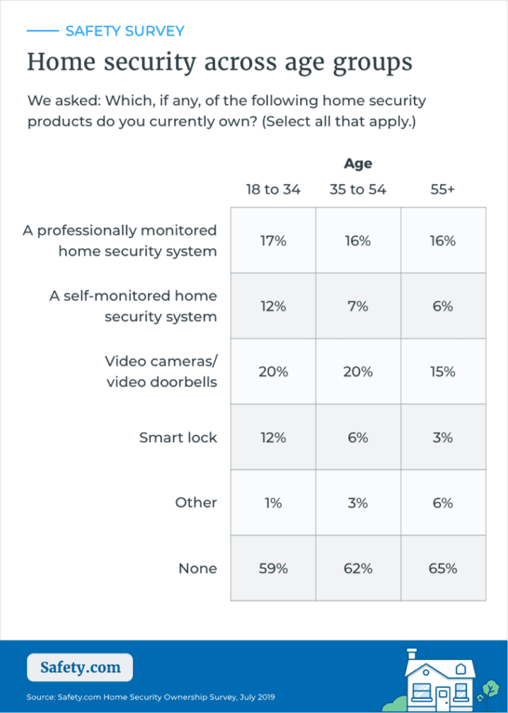 Survey Sheds Light on Why Homeowners Buy Security Products, slide 4