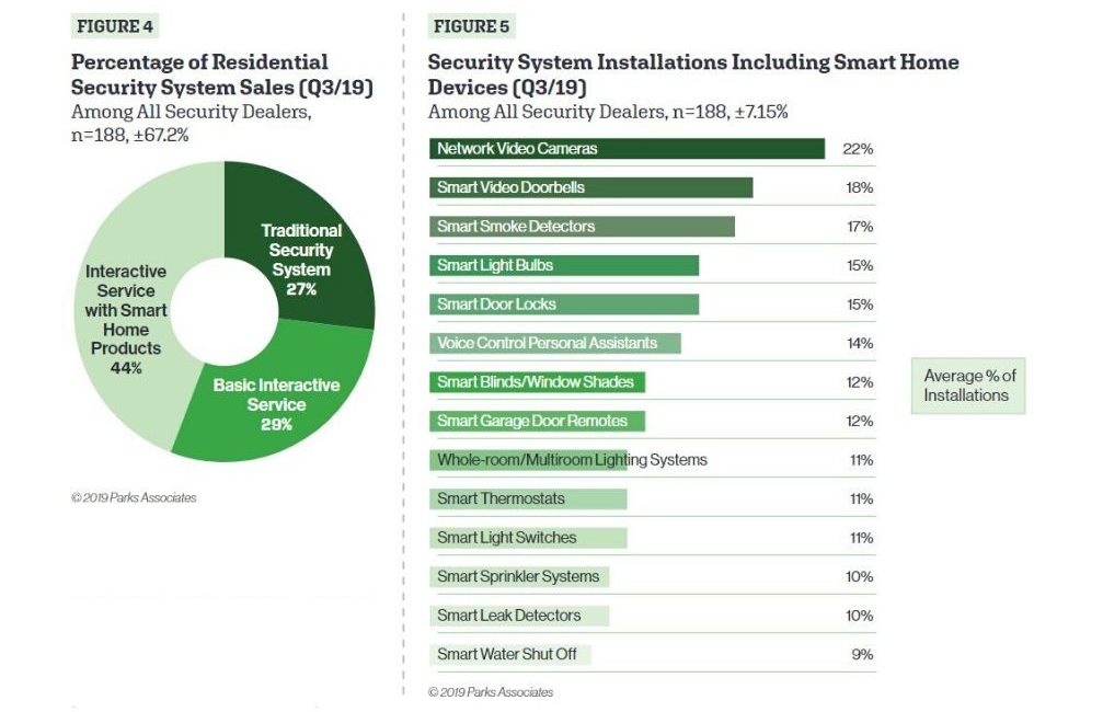 Massive Home Automation Survey Reveals Anticipated Growth of 10% in 2019, slide 2