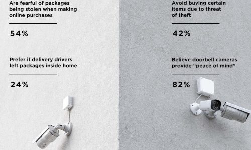 Holiday ‘Porch Piracy’ Skyrockets, Boosts Consumer Interest in Front Door Security