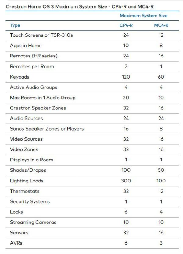 Crestron Home CP4-R MC4-R processor comparison