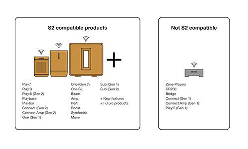 Sonos S2 OS