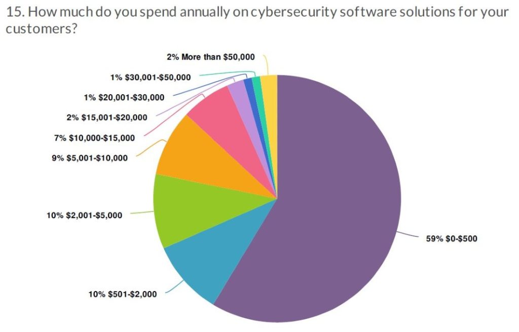 cybersecurity study expenditures