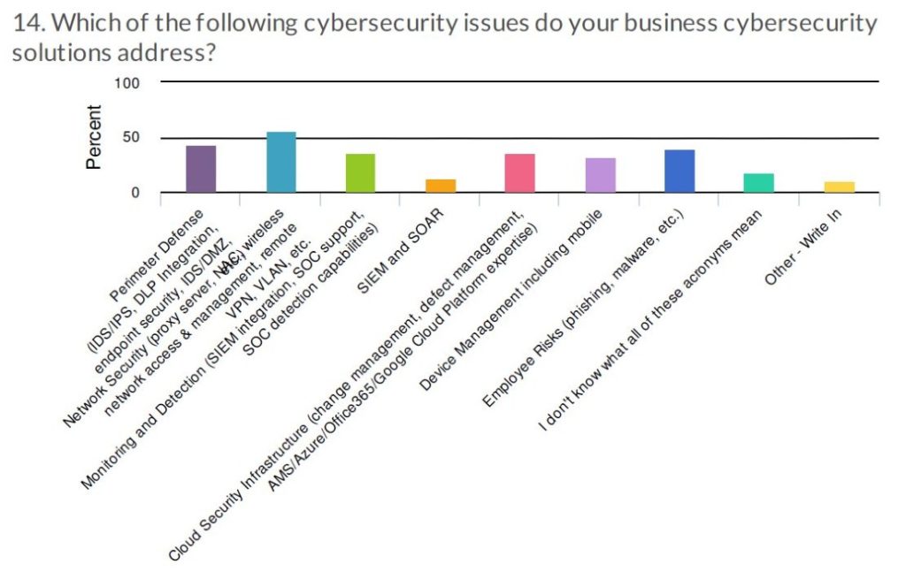 cybersecurity business usage