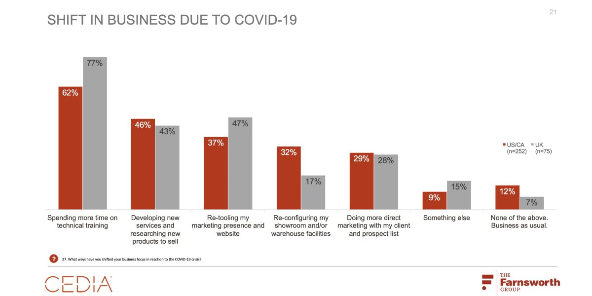 CEDIA Study: Coronavirus Impact Hits Industry Hard
