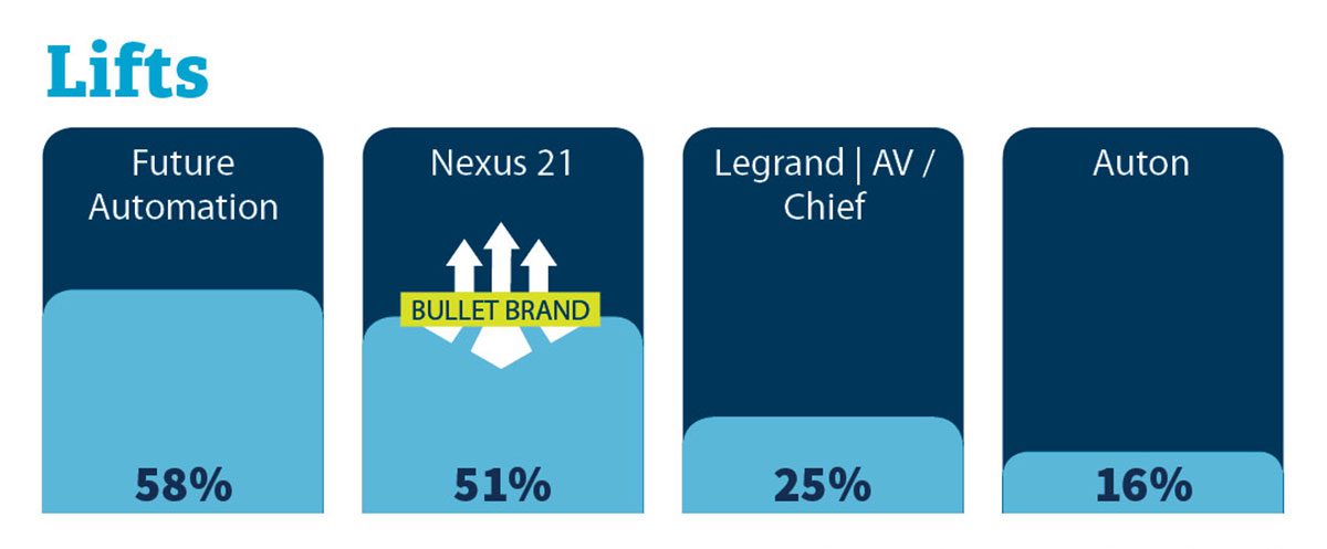 2020 CE Pro 100 Brand Analysis Showcases the Industry’s Top Manufacturers, slide 48