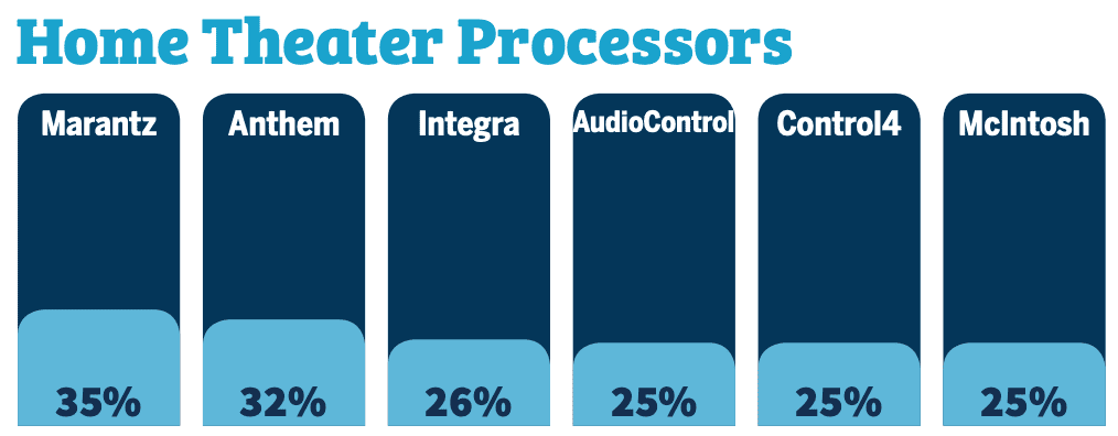 2020 CE Pro 100 Brand Analysis Showcases the Industry’s Top Manufacturers, slide 5