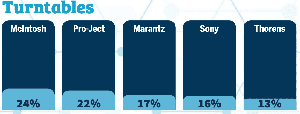 2020 CE Pro 100 Brand Analysis Showcases the Industry’s Top Manufacturers, slide 9