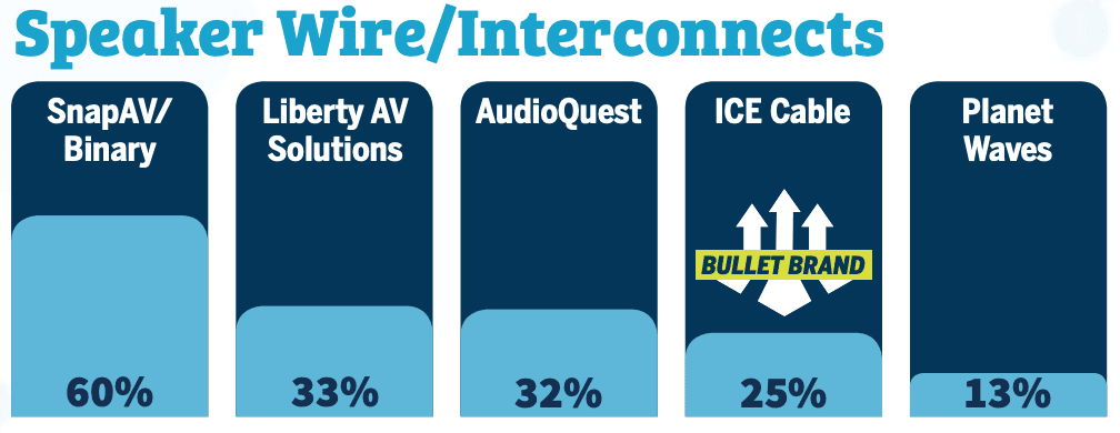 2020 CE Pro 100 Brand Analysis Showcases the Industry’s Top Manufacturers, slide 11