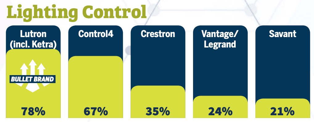 2020 CE Pro 100 Brand Analysis Showcases the Industry’s Top Manufacturers, slide 32