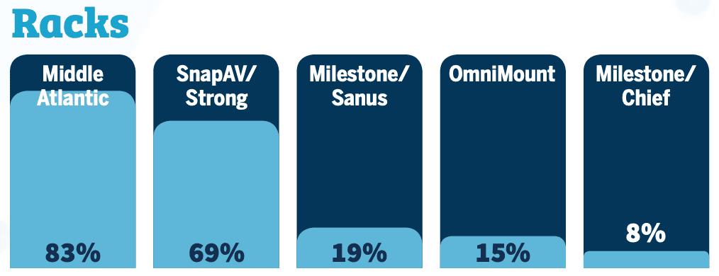 2020 CE Pro 100 Brand Analysis Showcases the Industry’s Top Manufacturers, slide 41