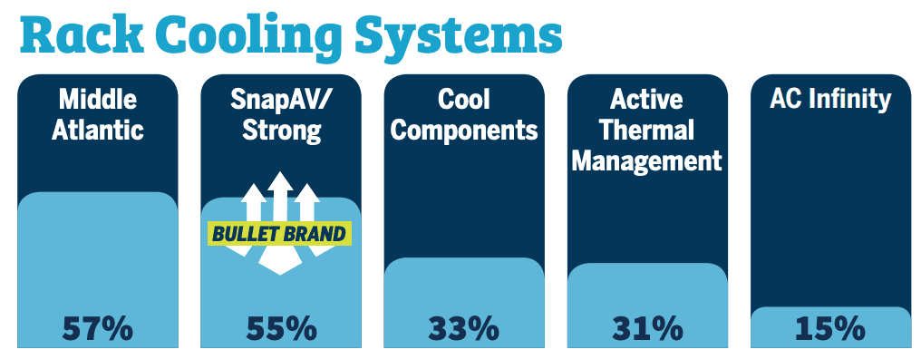 2020 CE Pro 100 Brand Analysis Showcases the Industry’s Top Manufacturers, slide 42