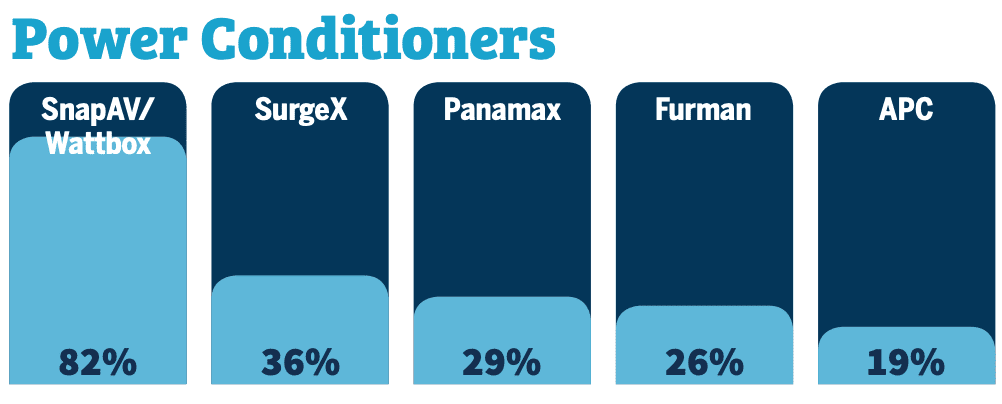 2020 CE Pro 100 Brand Analysis Showcases the Industry’s Top Manufacturers, slide 44